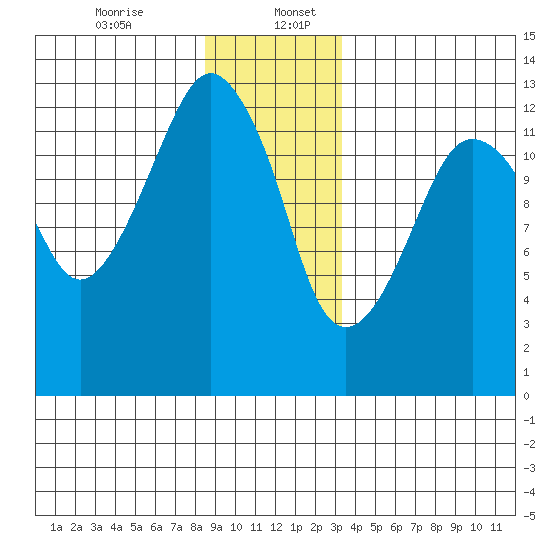 The Summit tide chart for Wednesday, December 25, 2024