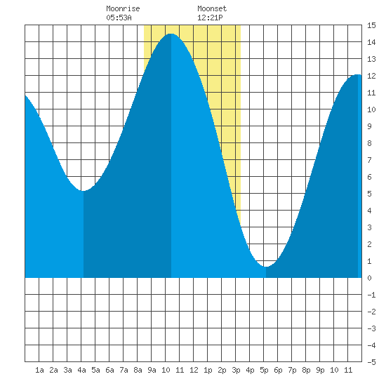 The Summit tide chart for Friday, December 27, 2024