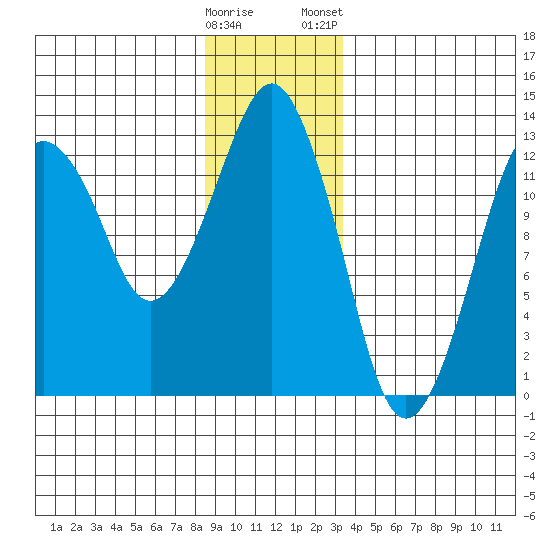 The Summit tide chart for Sunday, December 29, 2024