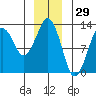 The Summit tide chart for Sunday, December 29, 2024