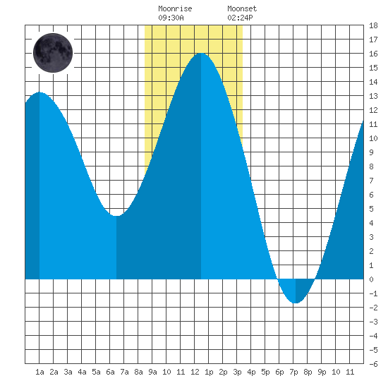 The Summit tide chart for Monday, December 30, 2024