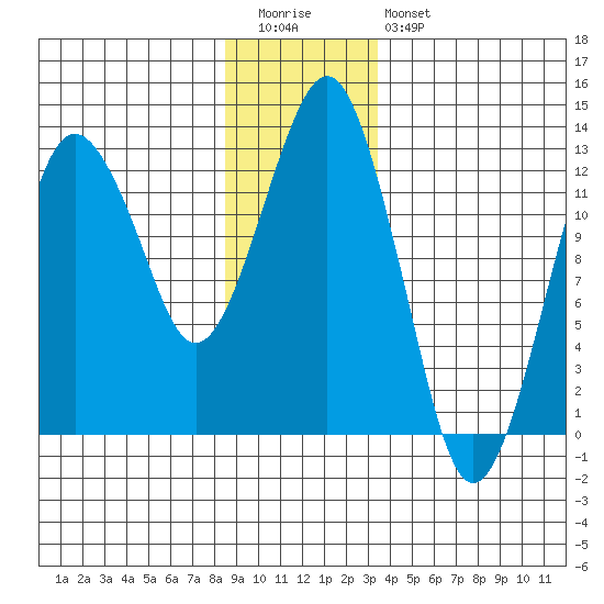 The Summit tide chart for Tuesday, December 31, 2024