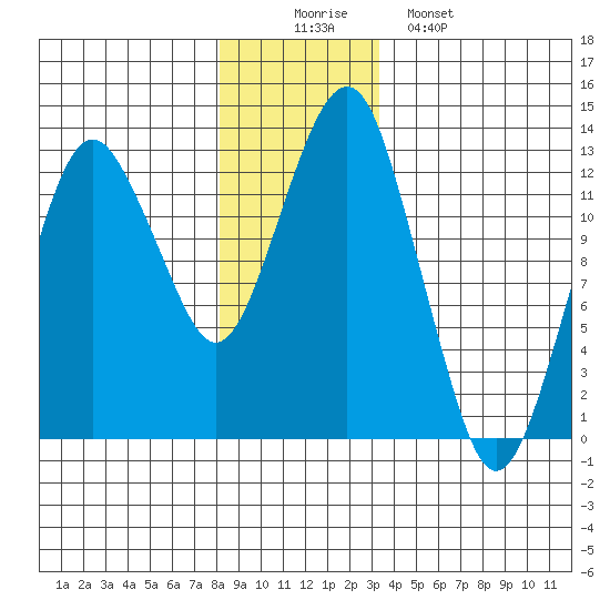 The Summit tide chart for Tuesday, December 3, 2024