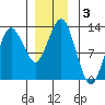The Summit tide chart for Tuesday, December 3, 2024