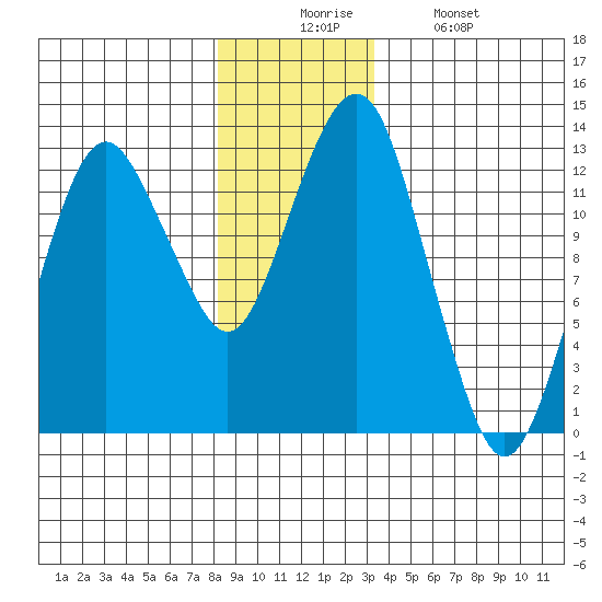 The Summit tide chart for Wednesday, December 4, 2024