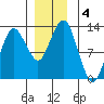 The Summit tide chart for Wednesday, December 4, 2024