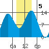 The Summit tide chart for Thursday, December 5, 2024