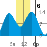 The Summit tide chart for Friday, December 6, 2024