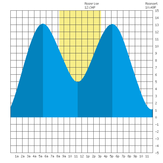 The Summit tide chart for Saturday, December 7, 2024