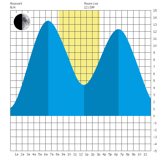 The Summit tide chart for Sunday, December 8, 2024