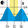The Summit tide chart for Sunday, December 8, 2024