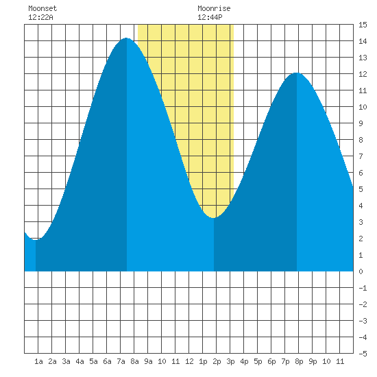 The Summit tide chart for Monday, December 9, 2024