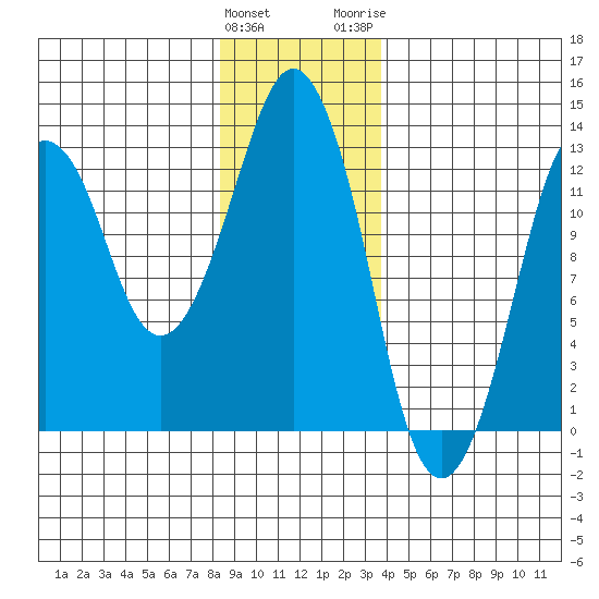 The Summit tide chart for Sunday, January 12, 2025