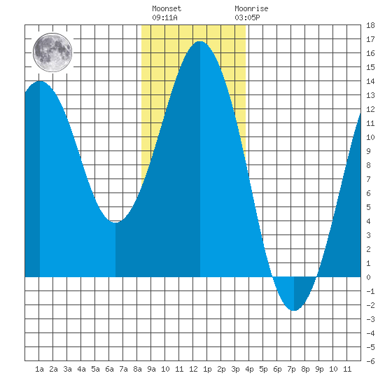 The Summit tide chart for Monday, January 13, 2025