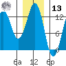 The Summit tide chart for Monday, January 13, 2025