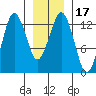 The Summit tide chart for Friday, January 17, 2025