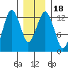 The Summit tide chart for Saturday, January 18, 2025