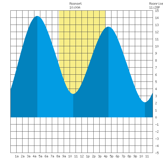 The Summit tide chart for Sunday, January 19, 2025