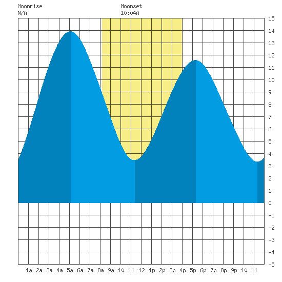 The Summit tide chart for Monday, January 20, 2025