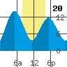 The Summit tide chart for Monday, January 20, 2025