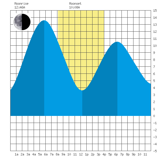 The Summit tide chart for Tuesday, January 21, 2025