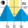 The Summit tide chart for Tuesday, January 21, 2025