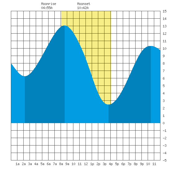 The Summit tide chart for Friday, January 24, 2025