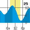The Summit tide chart for Saturday, January 25, 2025