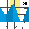 The Summit tide chart for Sunday, January 26, 2025