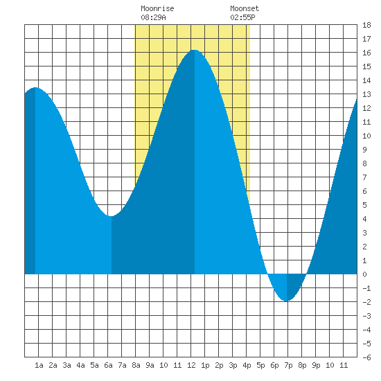 The Summit tide chart for Tuesday, January 28, 2025