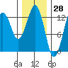 The Summit tide chart for Tuesday, January 28, 2025