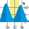 The Summit tide chart for Sunday, January 5, 2025