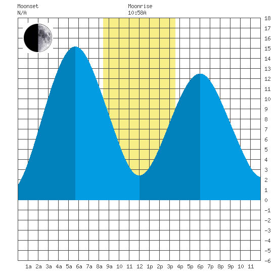 The Summit tide chart for Monday, January 6, 2025