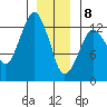The Summit tide chart for Wednesday, January 8, 2025