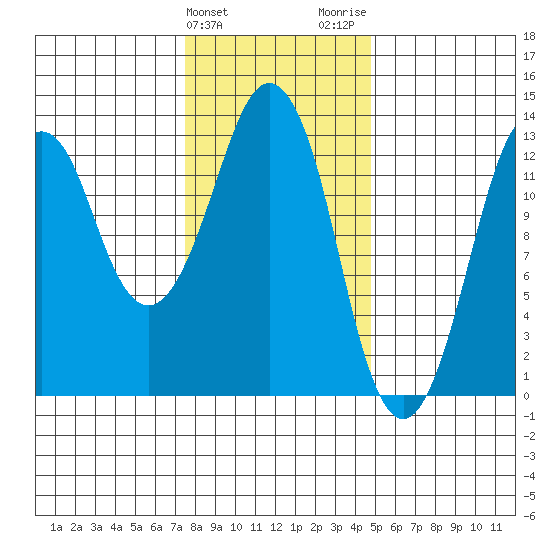 The Summit tide chart for Monday, February 10, 2025