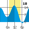 The Summit tide chart for Monday, February 10, 2025