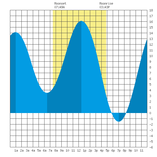 The Summit tide chart for Tuesday, February 11, 2025