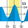 The Summit tide chart for Tuesday, February 11, 2025