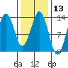 The Summit tide chart for Thursday, February 13, 2025