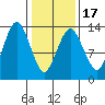 The Summit tide chart for Monday, February 17, 2025