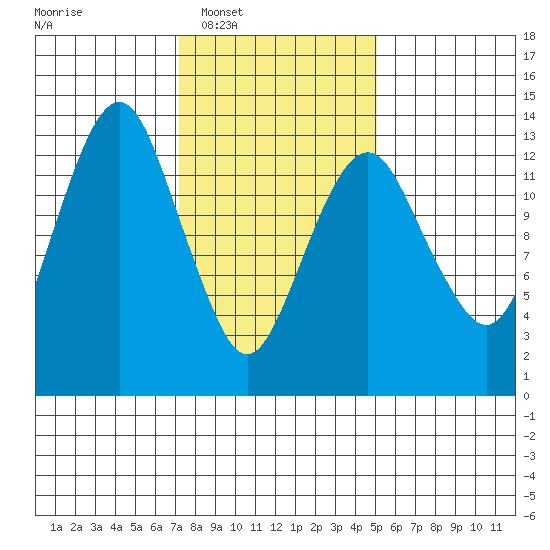 The Summit tide chart for Tuesday, February 18, 2025