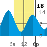 The Summit tide chart for Tuesday, February 18, 2025