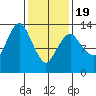 The Summit tide chart for Wednesday, February 19, 2025