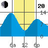 The Summit tide chart for Thursday, February 20, 2025
