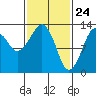 The Summit tide chart for Monday, February 24, 2025