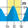 The Summit tide chart for Tuesday, February 25, 2025