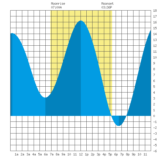 The Summit tide chart for Wednesday, February 26, 2025