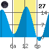 The Summit tide chart for Thursday, February 27, 2025