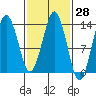 The Summit tide chart for Friday, February 28, 2025