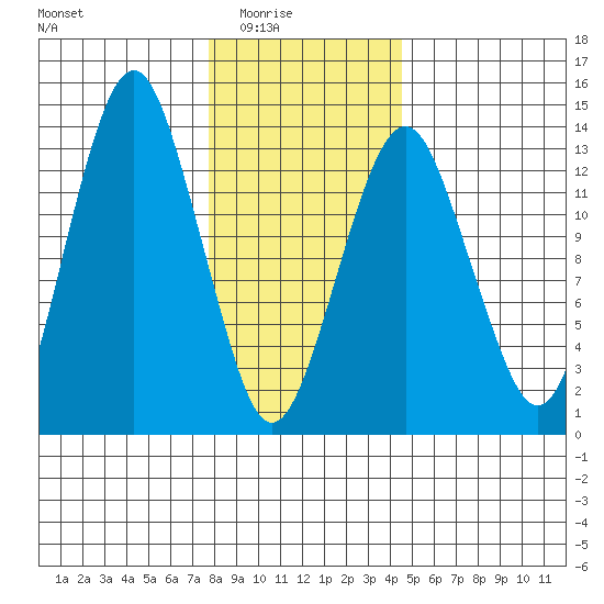 The Summit tide chart for Monday, February 3, 2025